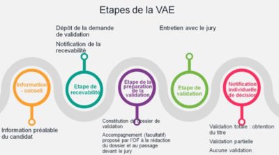 étape VAE